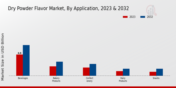 Dry Powder Flavor Market Application Insights  