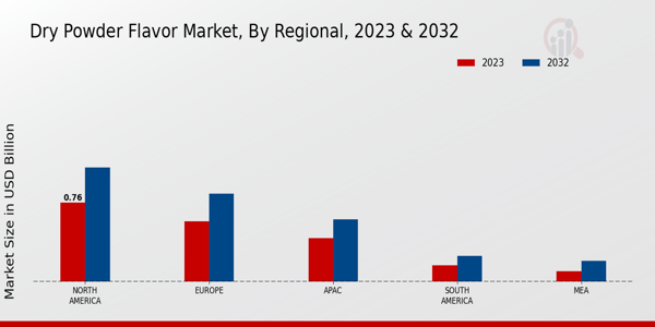 Dry Powder Flavor Market Regional Insights  