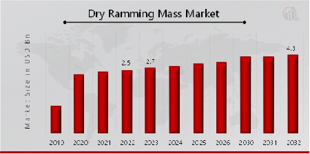 Dry Ramming Mass Market Overview