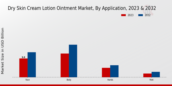 Dry Skin Cream Lotion Ointment Market By Type