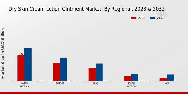 Dry Skin Cream Lotion Ointment Market By Regional