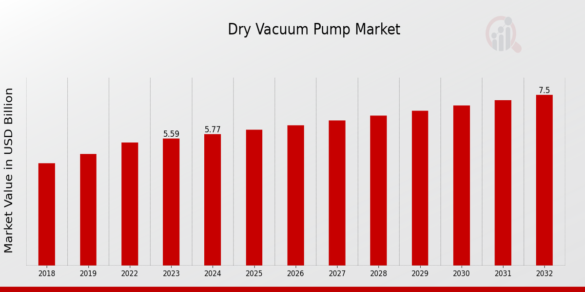 Dry Vacuum Pump Market Overview