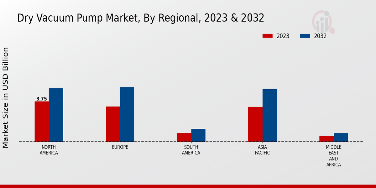 Dry Vacuum Pump Market Regional