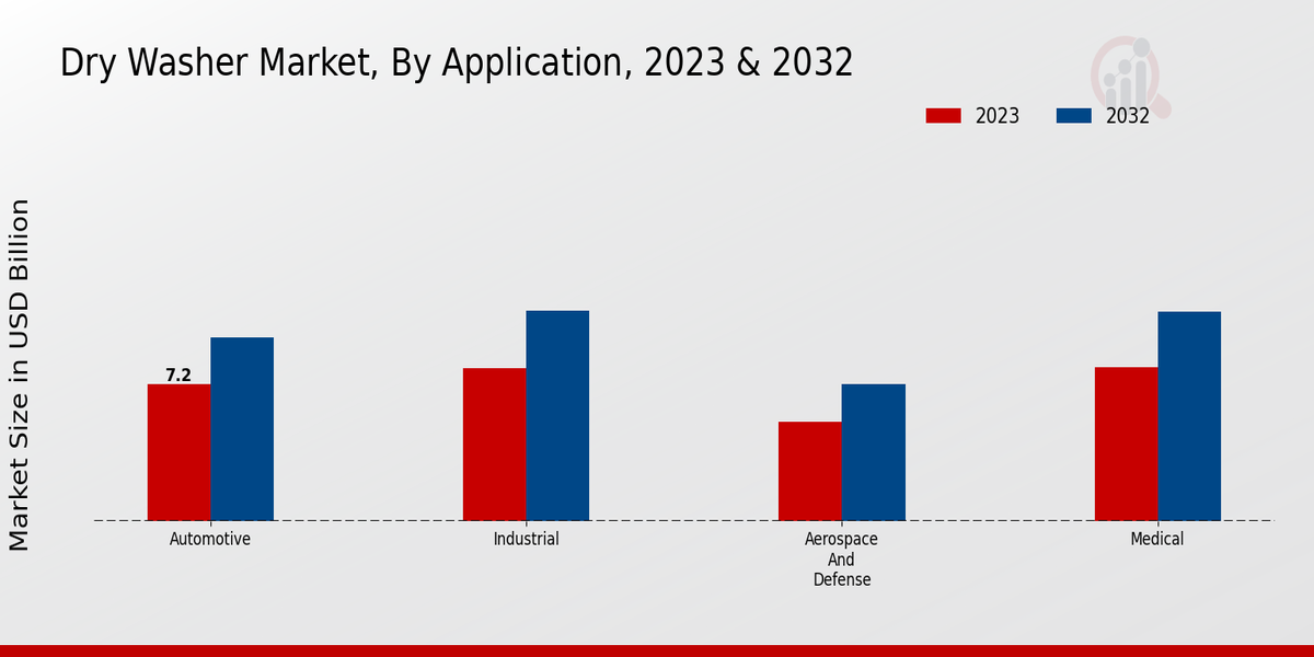 Dry Washer Market By Application