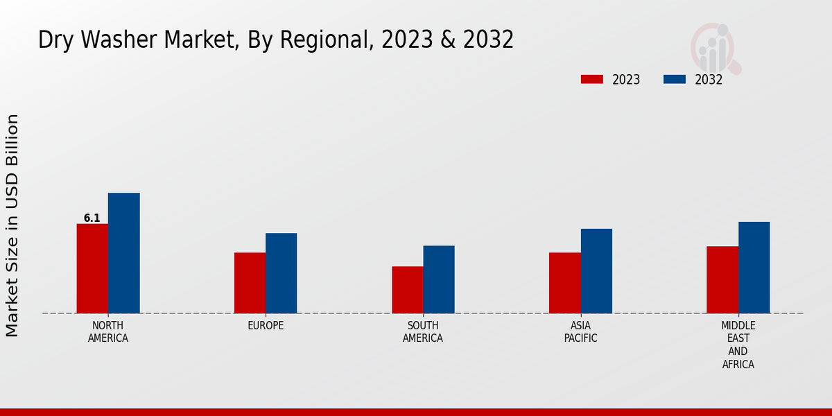 Dry Washer Market By Regional