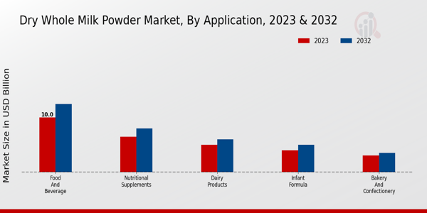 Dry Whole Milk Powder Market Application Insights  