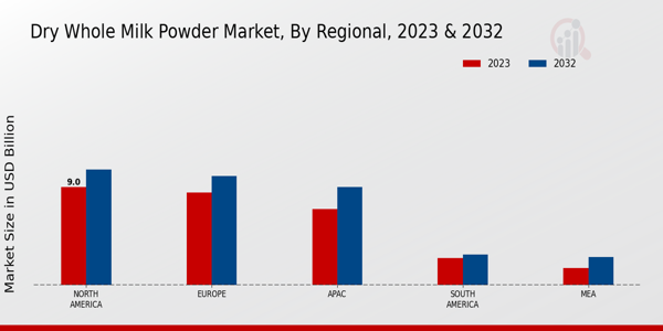 Dry Whole Milk Powder Market Regional Insights  