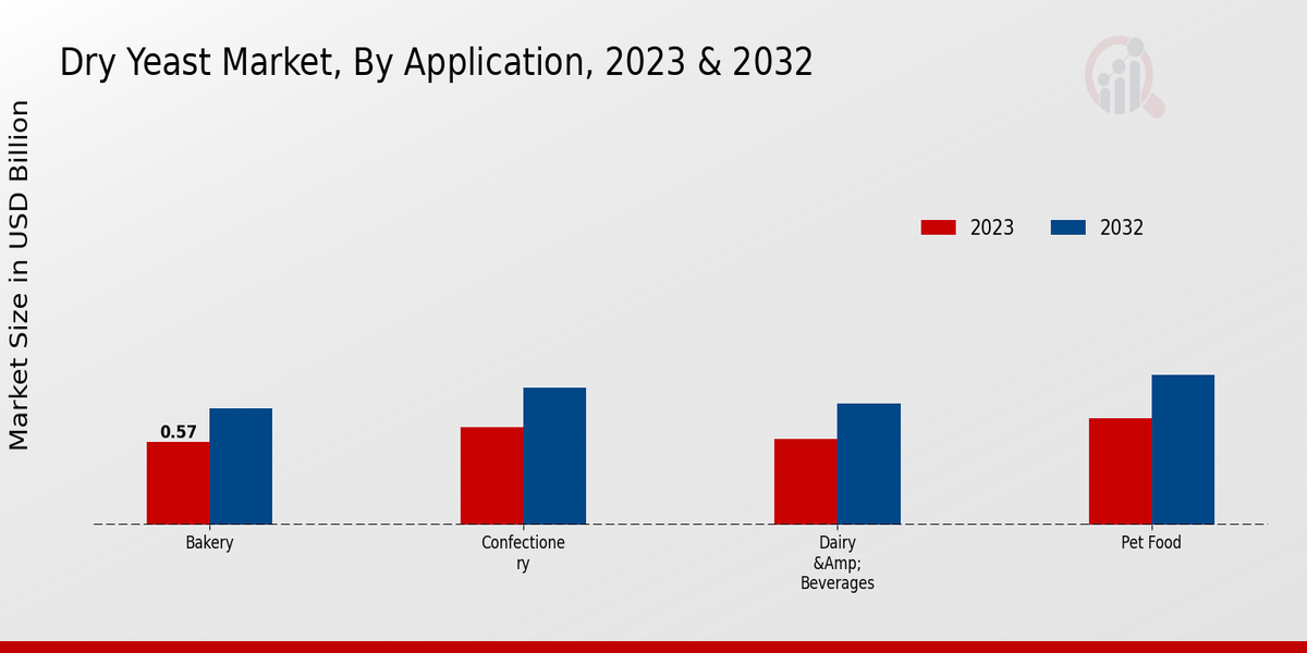 Dry Yeast Market By Application