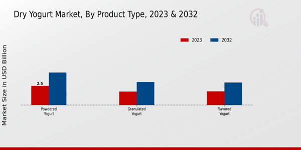 Dry Yogurt Market Product Type Insights  