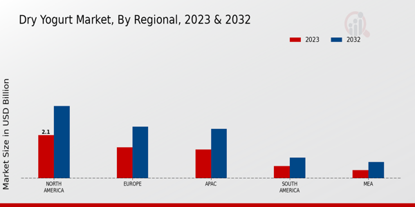 Dry Yogurt Market Regional Insights  