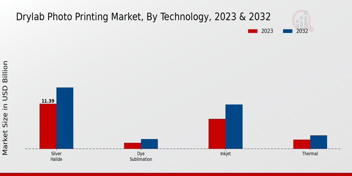 Drylab Photo Printing Market Technology Insights  