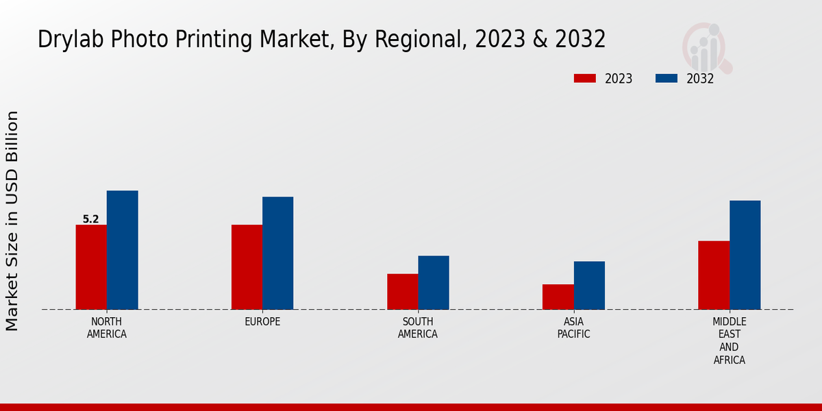 Drylab Photo Printing Market Regional Insights  