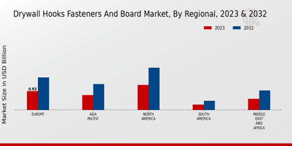 Drywall Hooks Fasteners and Board Market Regional