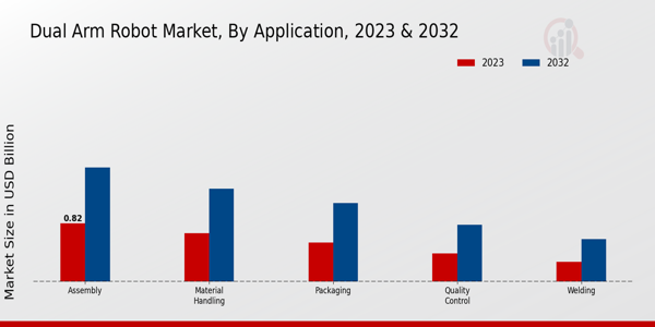 Dual-Arm Robot Market Application Insights  