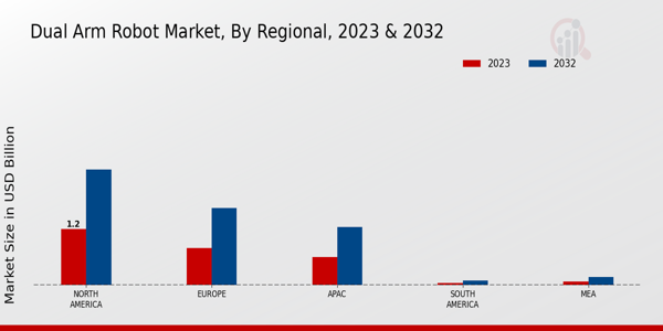 Dual-Arm Robot Market Regional Insights  