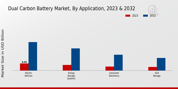 Dual Carbon Battery Market by Application