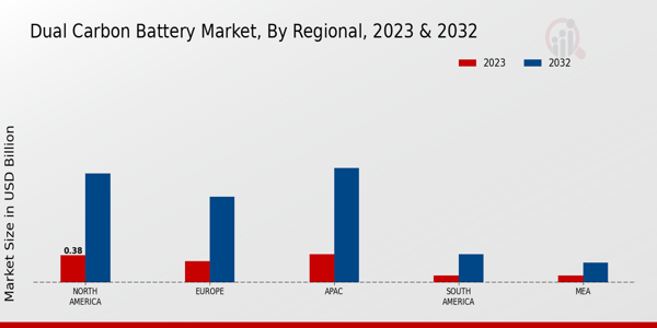 Dual Carbon Battery Market by Region