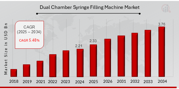 Dual Chamber Syringe Filling Machine Market Overview 2025-2034