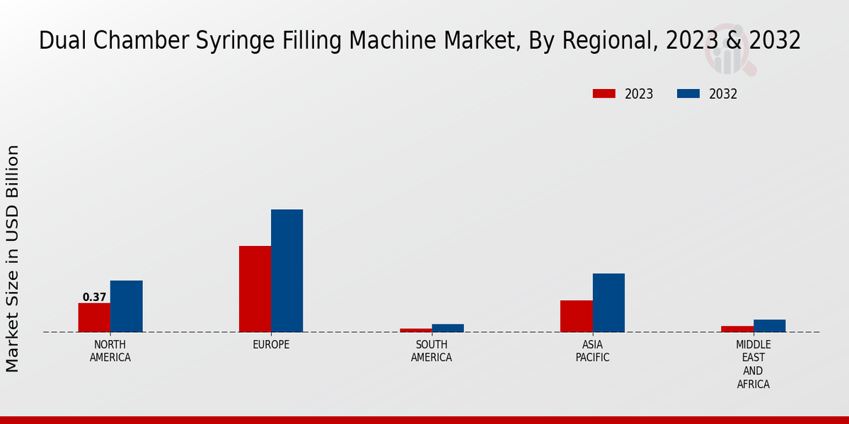 Dual Chamber Syringe Filling Machine Market3