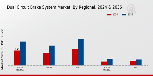 Dual Circuit Brake System Market Region