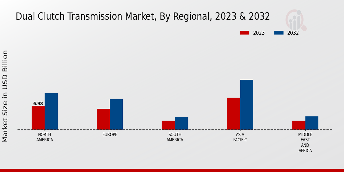 Dual Clutch Transmission Market Regional Insights 