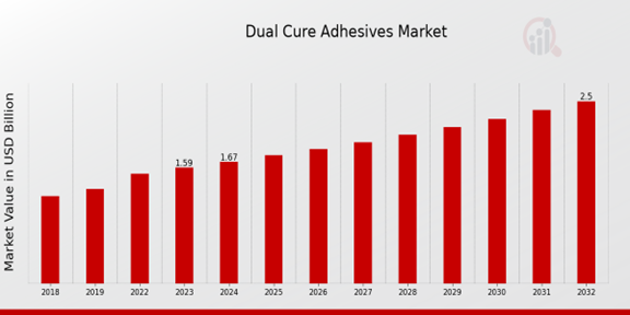 Dual Cure Adhesives Market Overview