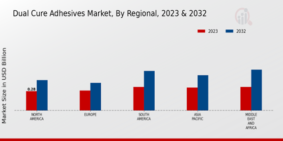 Dual Cure Adhesives Market Regional