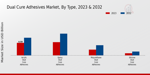 Dual Cure Adhesives Market Type