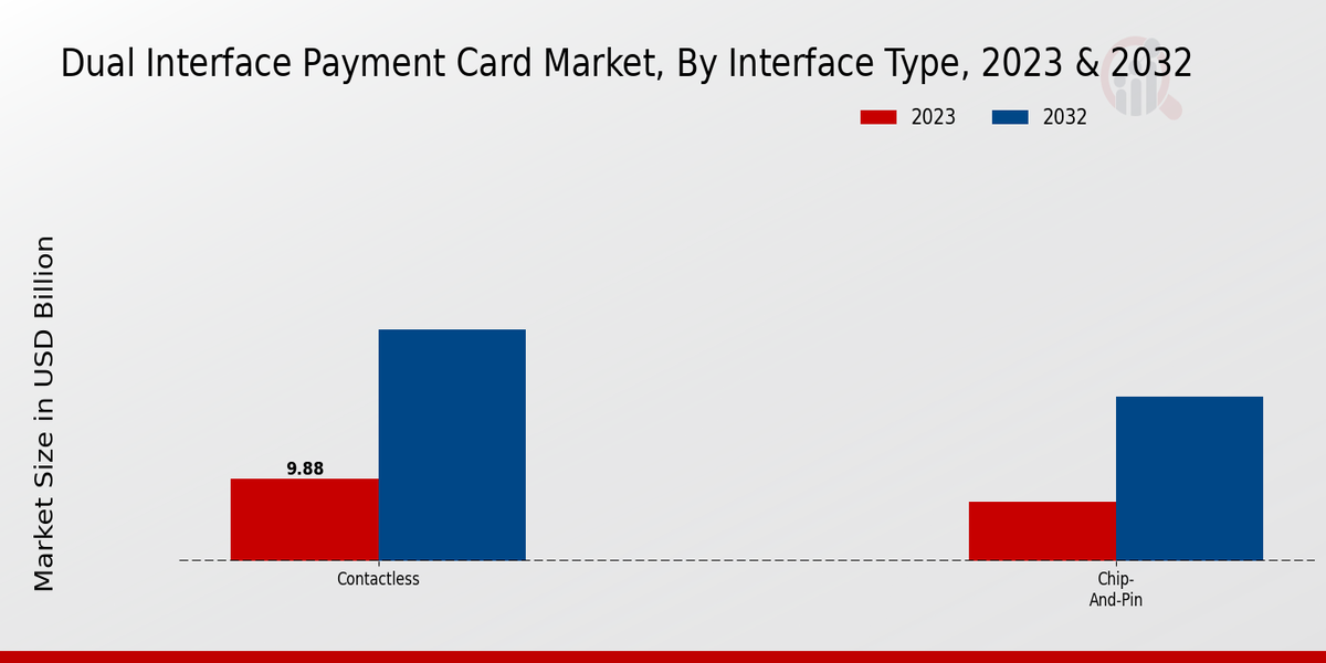 Dual Interface Payment Card Market Insights