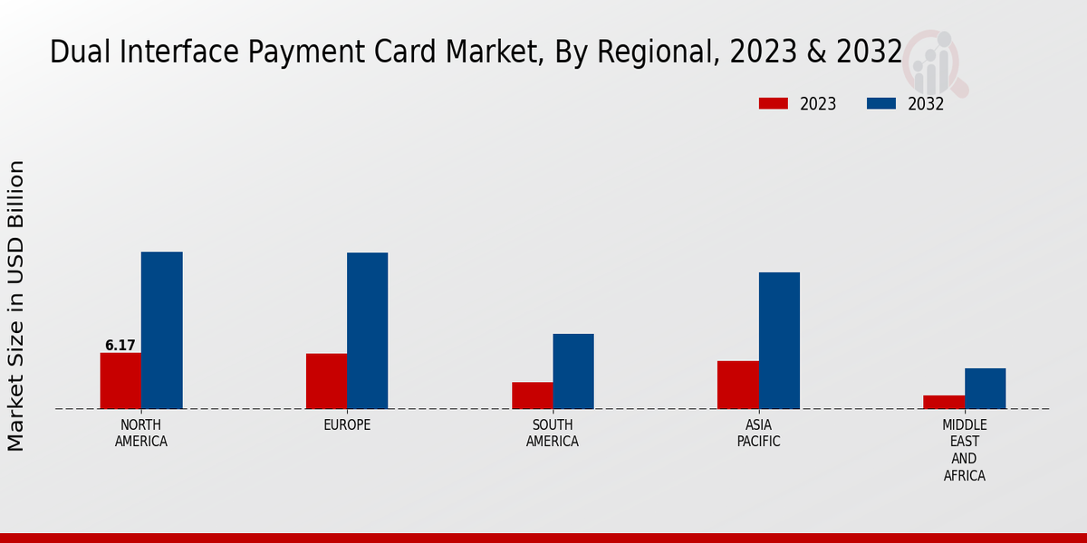 Dual Interface Payment Card Market Regional Insights