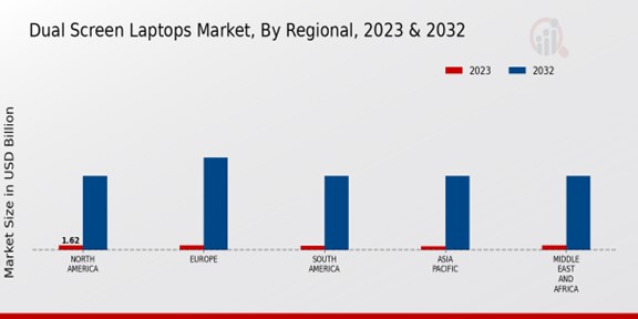 Dual Screen Laptops Market By Regional