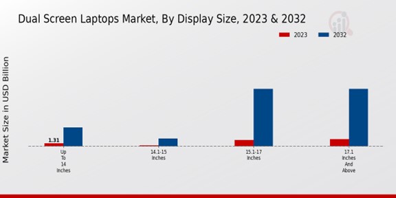 Dual Screen Laptops Market By Display