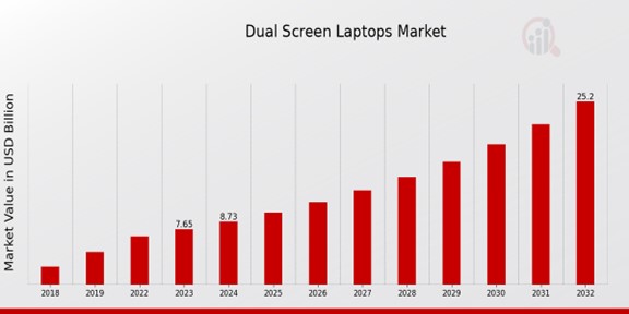 Dual Screen Laptops Market Overview