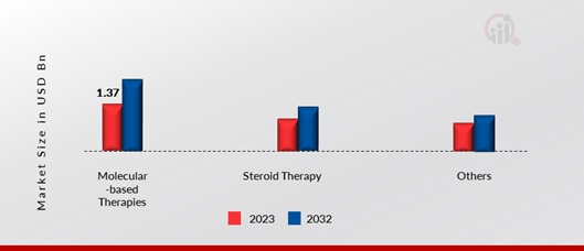 Duchenne Muscular Dystrophy Treatment Market, by Therapeutic Approaches, 2023 & 2032