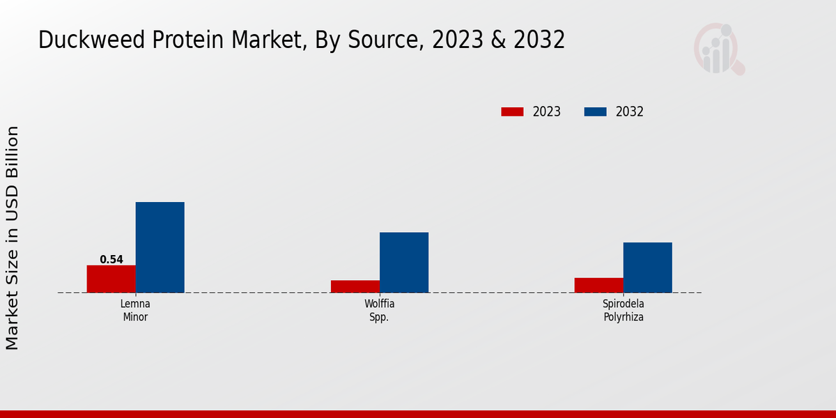 2023년 개구리밥 단백질 시장 출처별 & 2032