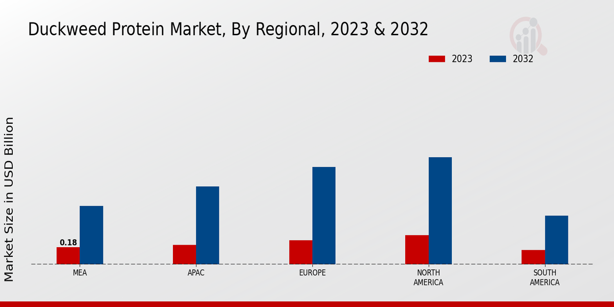 Duckweed Protein Market By Regional 2023 & 2032