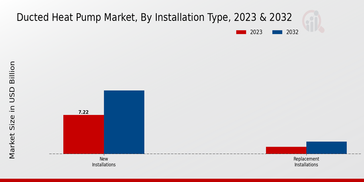 Ducted Heat Pump Market Installation Type Insights  