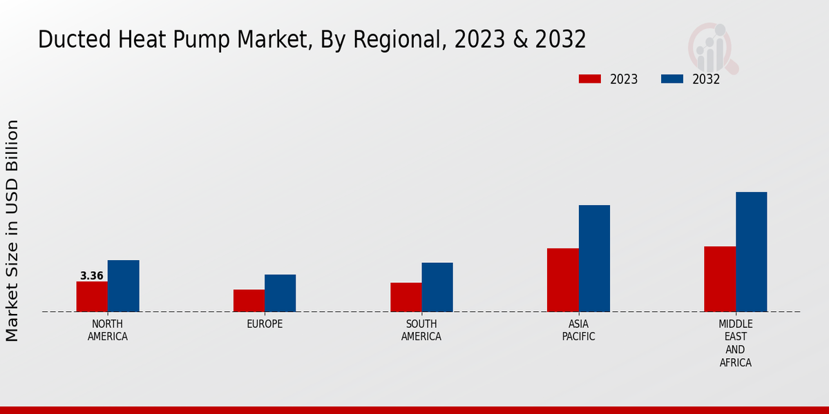 Ducted Heat Pump Market Regional Insights  