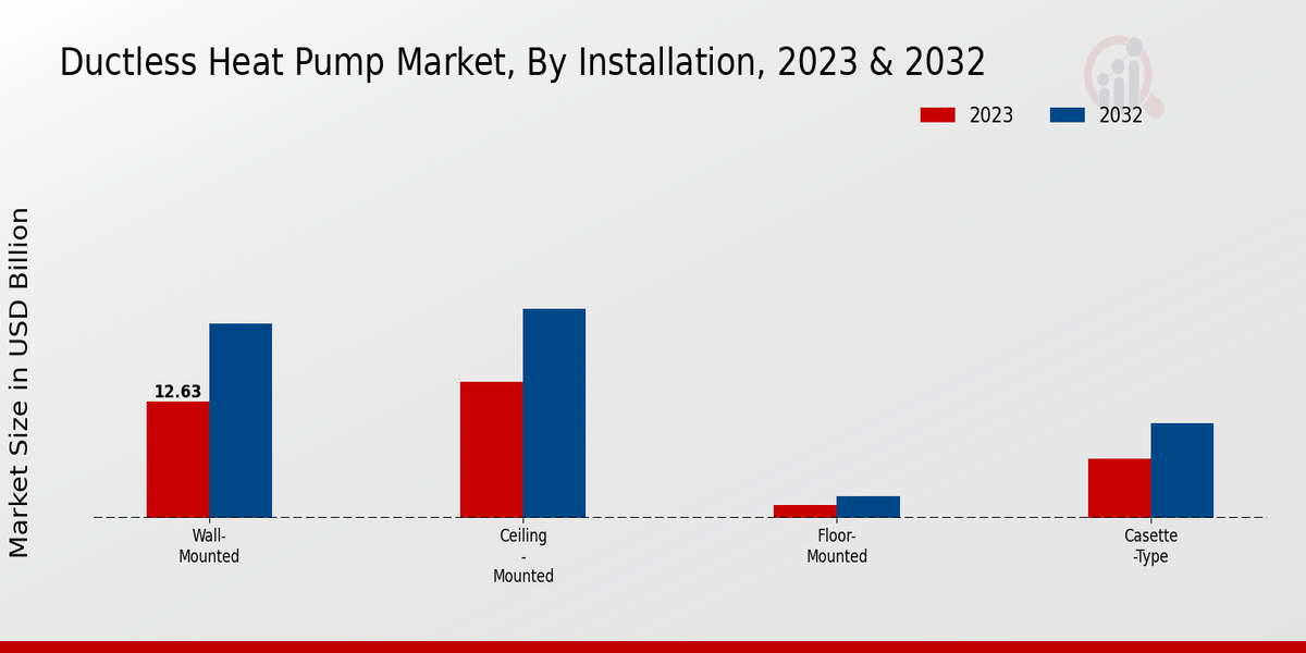 Ductless Heat Pump Market Installation