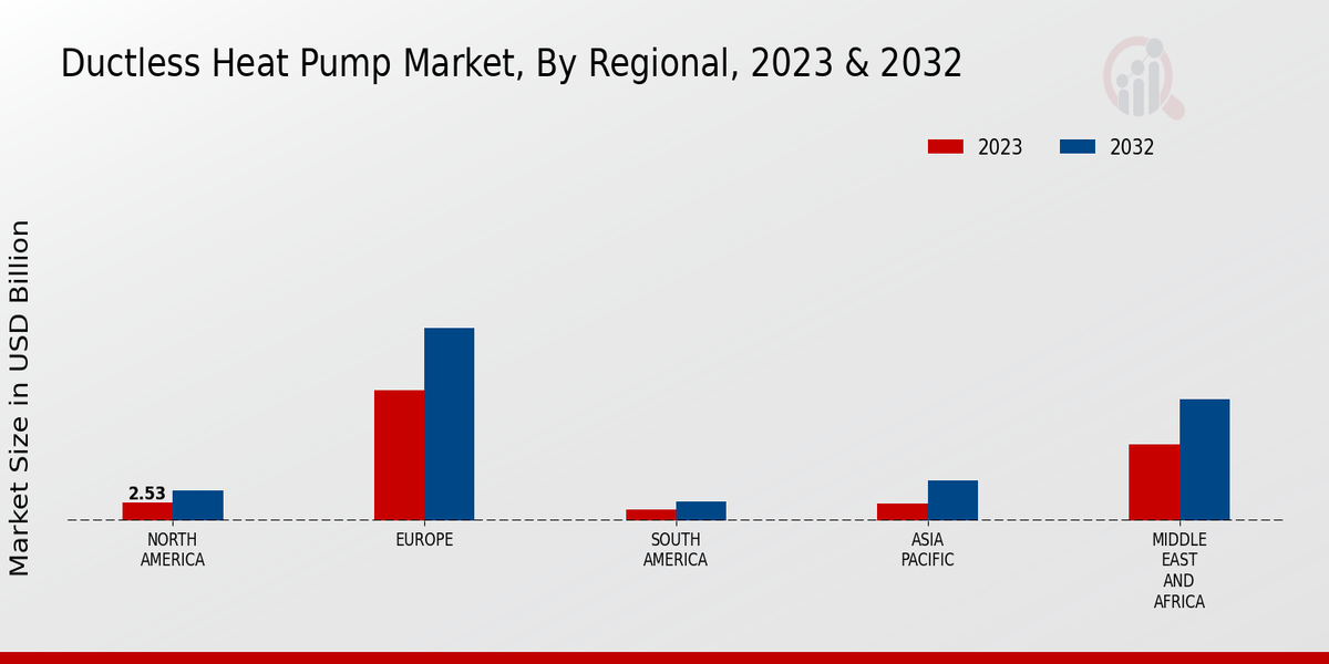 Ductless Heat Pump Market Regional