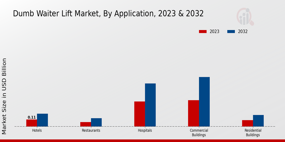 Dumb Waiter Lift Market Application