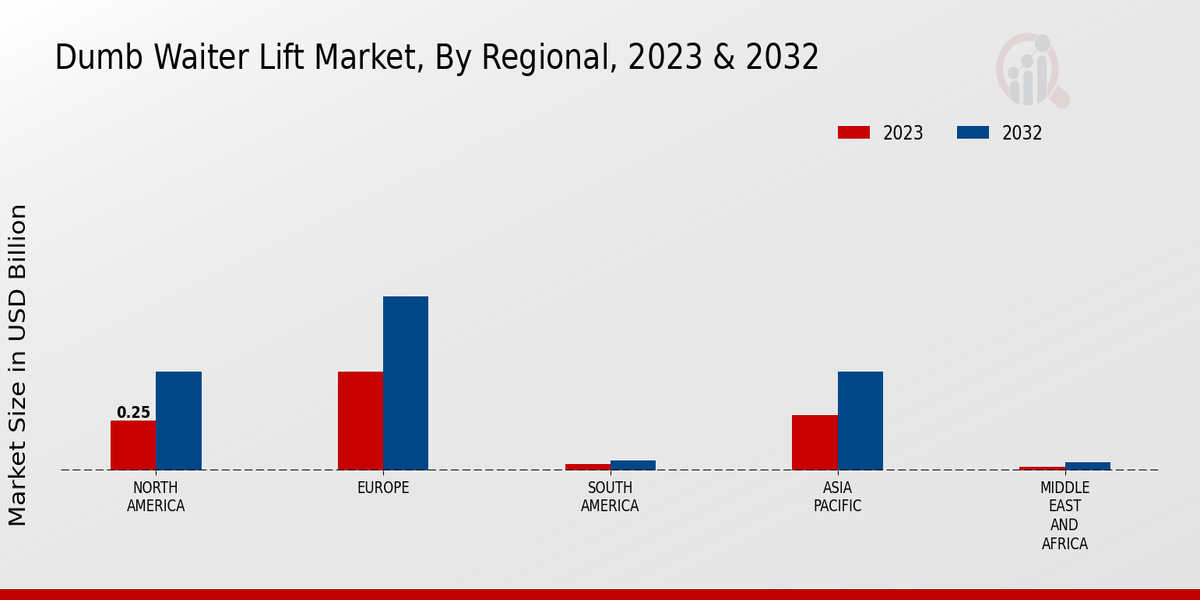 Dumb Waiter Lift Market Regional