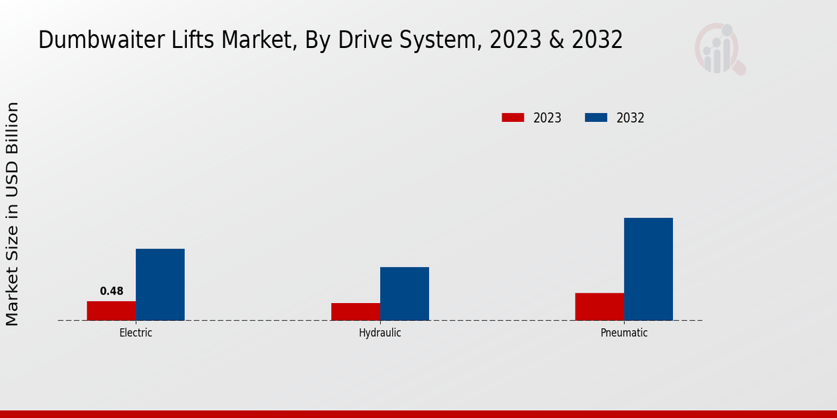 Dumbwaiter Lifts Market Drive System Insights  