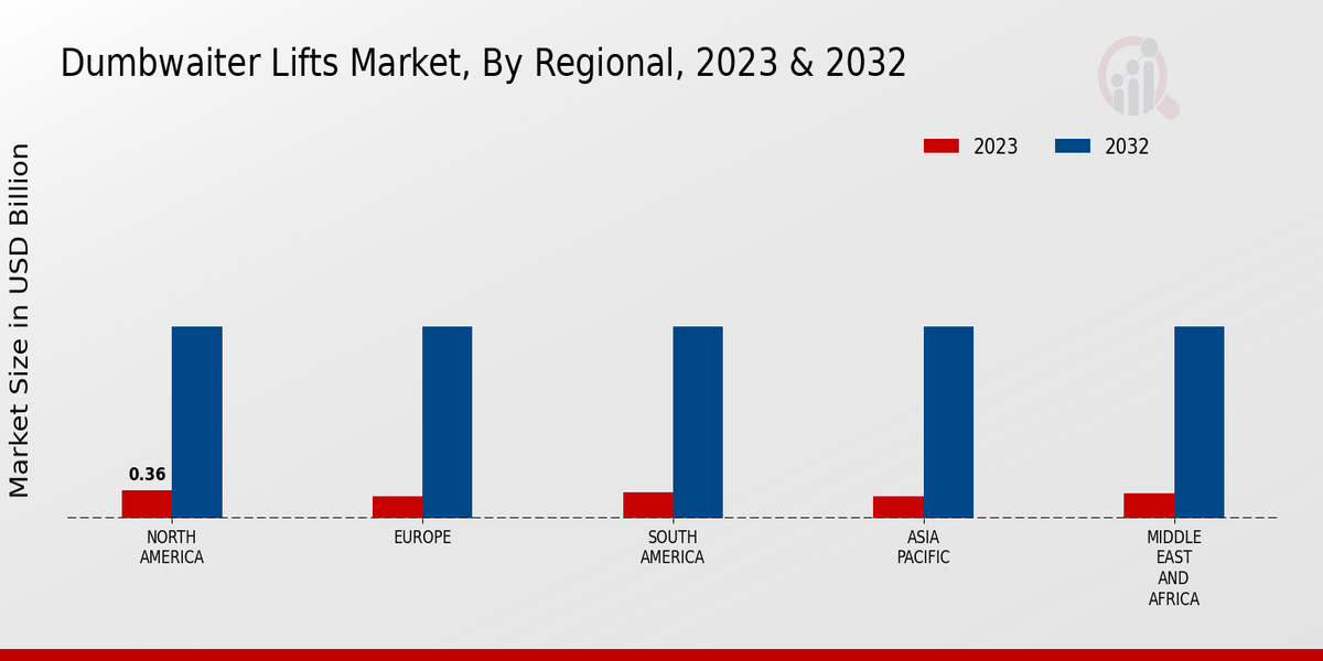 Dumbwaiter Lifts Market Regional Insights  