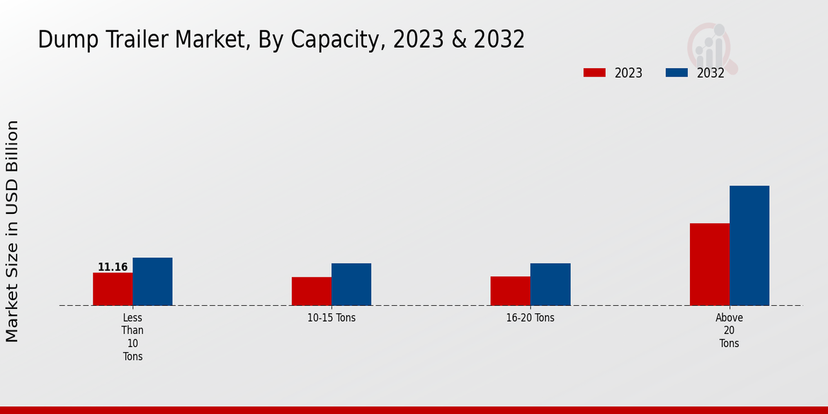 Dump Trailer Market Capacity Insights