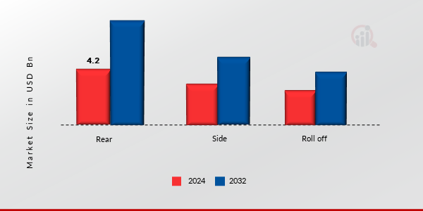  Dump Truck Market, by Type, 2024 & 2032