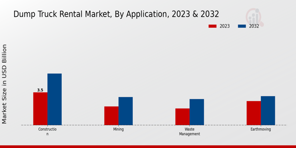 Dump Truck Rental Market Application Insights  