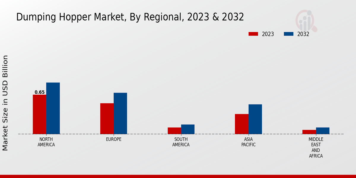 Dumping Hopper Market By Regional