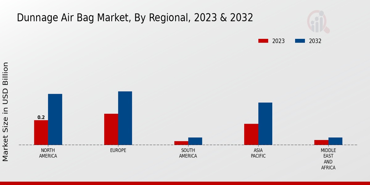 Dunnage Air Bag Market, By Regional