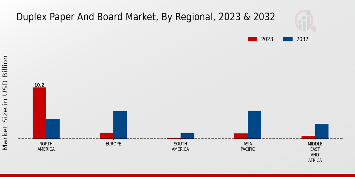 Duplex Paper and Board Market Regional